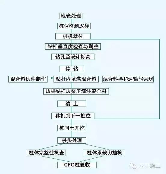 值得收藏！CFG桩施工工艺、检测全流程_4