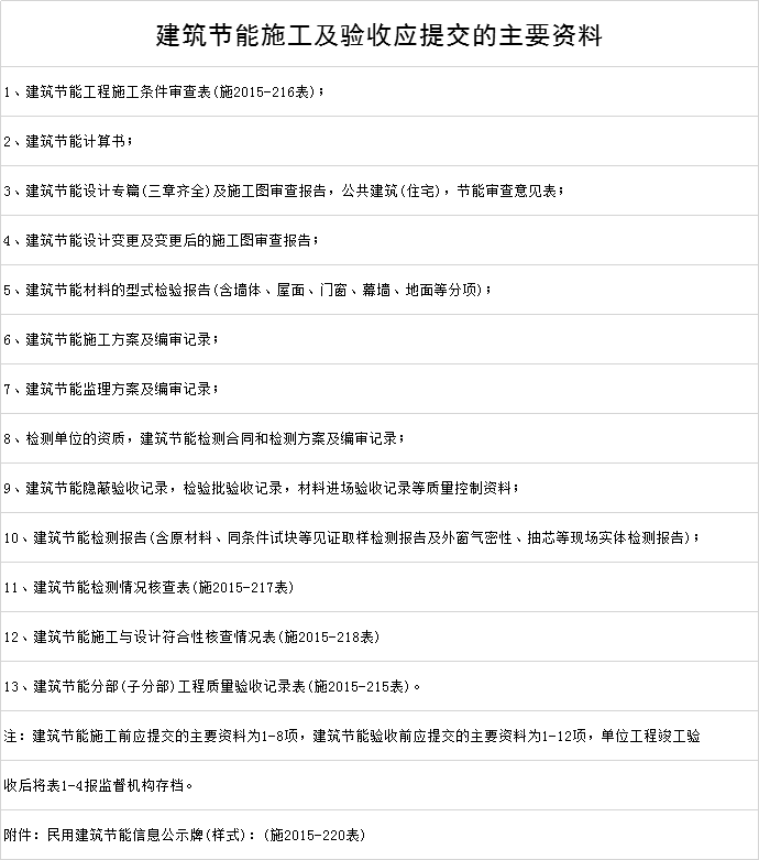 建筑施工与验收资料下载-建筑节能施工及验收应提交的主要资料