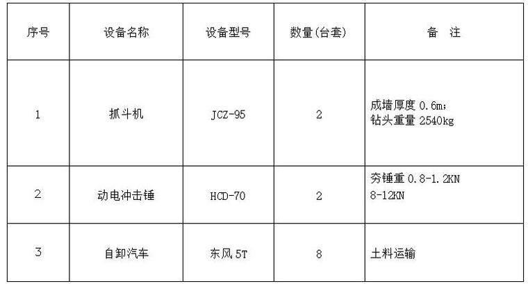 水库加固施工组织设计-液压抓斗机械设备表