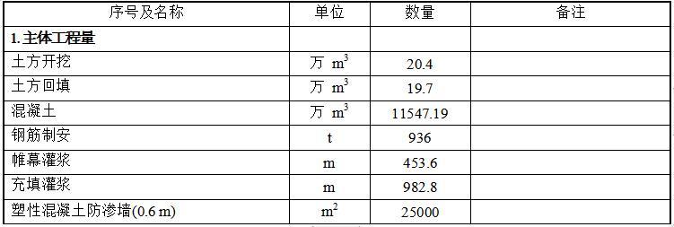 水库加固施工组织设计-主要工程量表