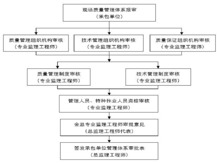 水利测量放线资料下载-水利工程质量控制流程概述