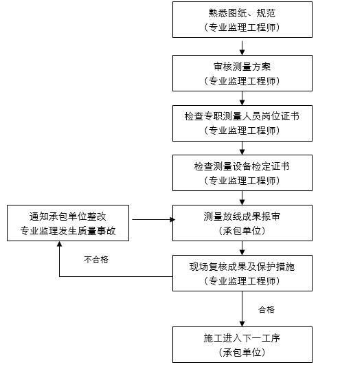 水利工程质量控制流程概述-测量放线控制工作程序