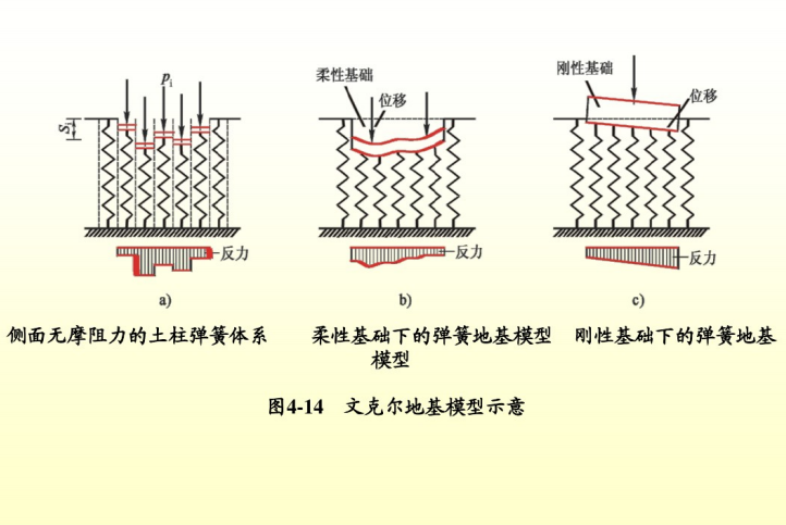 文克尔地基模型示意图