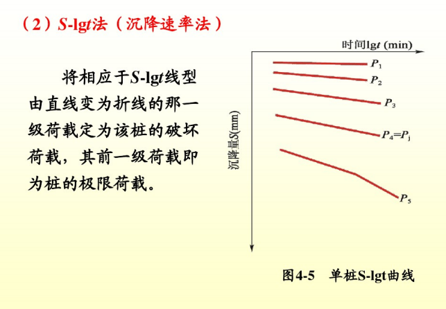 基础工程之桩基础的设计计算课件(244页)-沉降速率法