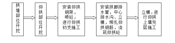 [河北]公路隧道二次衬砌专项施工方案-仰拱施工工序框