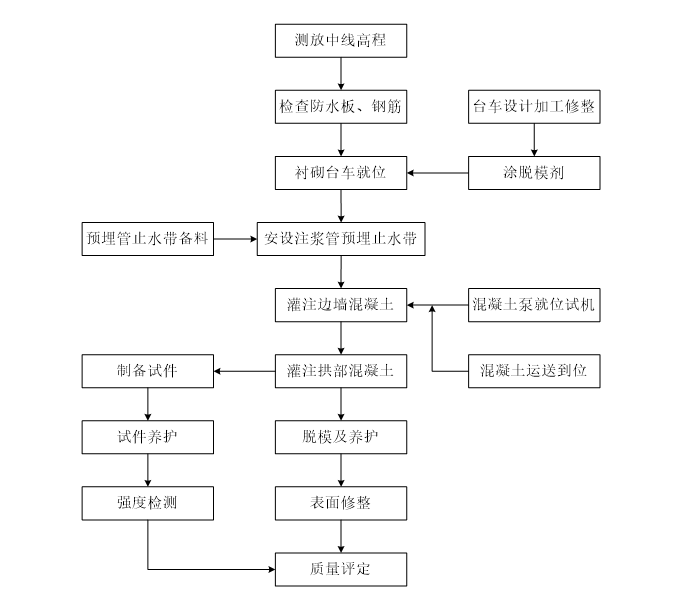 公路隧道安装施工方案资料下载-[河北]公路隧道二次衬砌专项施工方案