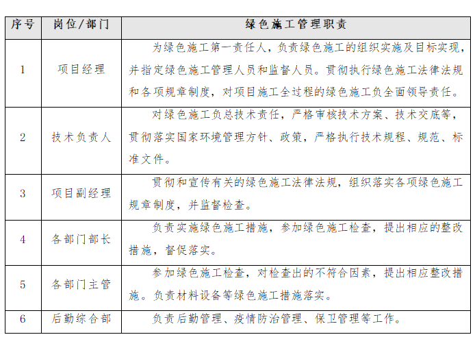 校区建设工程绿色施工技术交底-绿色施工管理职责