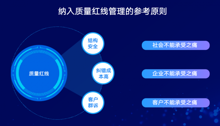 工程工序信息化管理资料下载-2020地产工程管理三大革命！