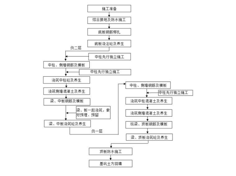 主体结构施工工艺流程图