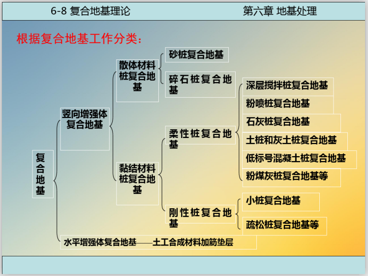 基础工程第六章地基处理讲义(110页)，