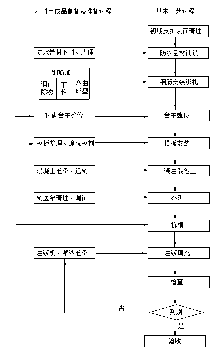 [大连]隧道二衬及背后注浆施工方案