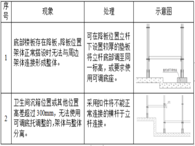 盘扣式脚手架模板及支撑架专项施工方案-蜂蜜浏览器_立杆支承面标高不一样时基础处理方法