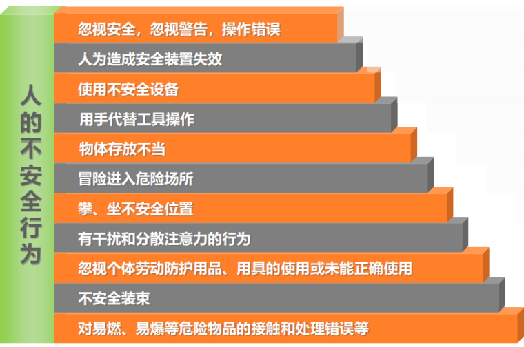 风险分级管控与隐患排查治理双体系建设教育-人的不安全行为