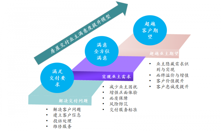 地产项目职责资料下载-房地产项目完美交付的8项工作