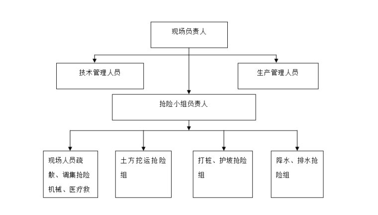 建筑施工基础工程专项应急救援预案-02 应急组织体系