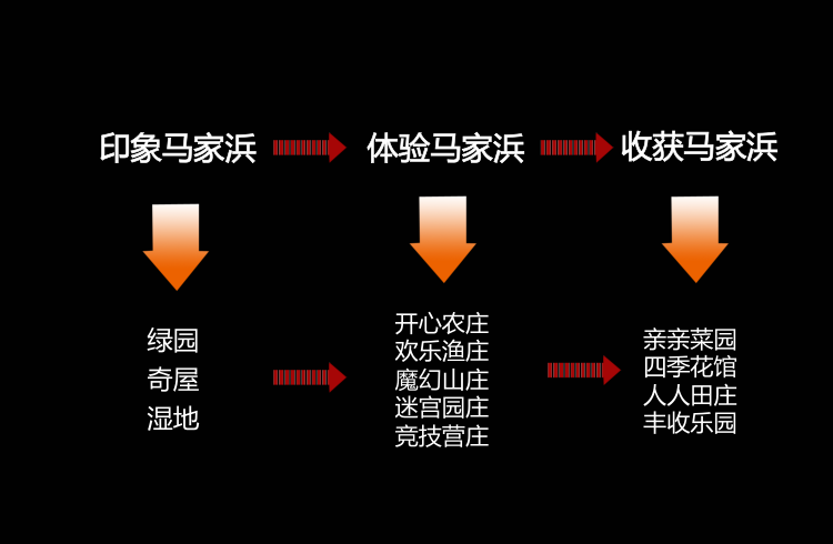 [常州]丁塘河马家浜创意农场策划案-3-主题活动