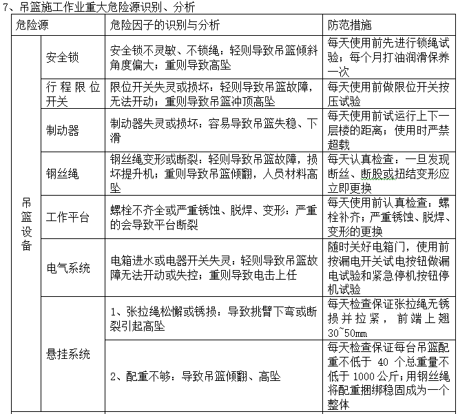 住宅吊篮施工技术交底记录-吊篮施工作业重大危险源识别、分析