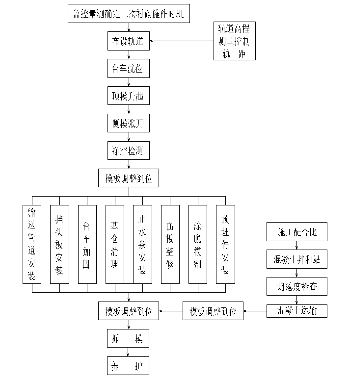 高速公路隧道衬砌台车验收资料-二次衬砌施工工艺流程框图