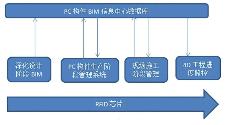 装配式建筑全成本管理资料下载-装配式建筑基于BIM的全过程成本控制