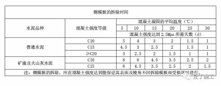 建筑工程现浇混凝土模版拆除要求！_3