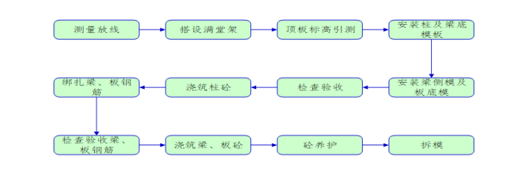 多层框架结构车站施工组织设计（2019）-09 模板安装总流程图