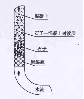 超高层建筑混凝土泵管余料回收绿色路面施工-海绵塞水洗方法示意