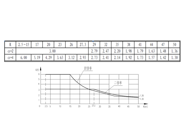 地铁车站TC5610塔吊安拆技术交底(二级)-起重特性曲线