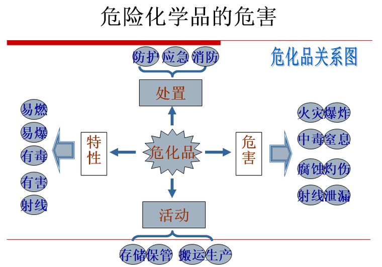 危险化学品安全管理及案例分析
