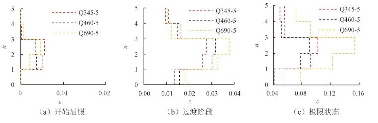 高强钢组合K形偏心支撑框架抗震性能对比分-应变包络曲线