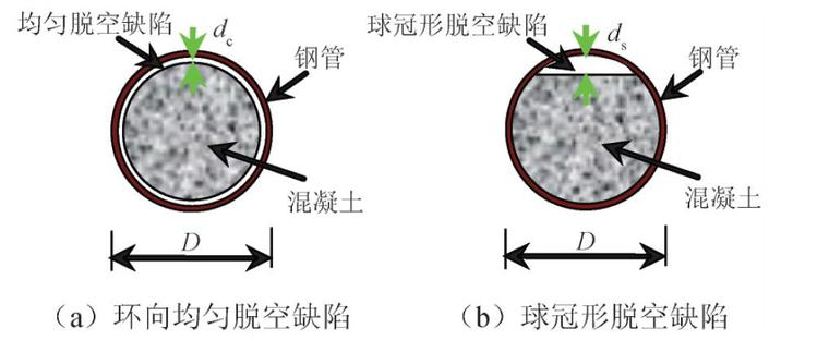 长期荷载作用下带脱空缺陷钢管混凝土柱-脱空缺陷示意