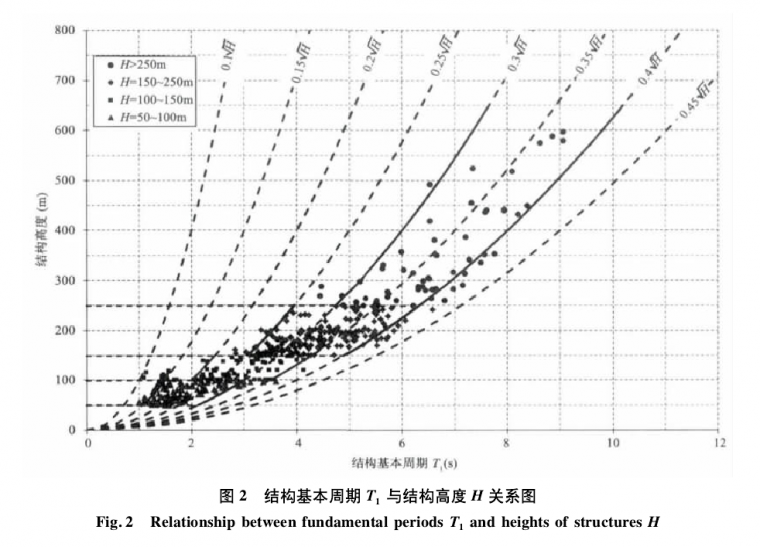 高层建筑结构设计进阶篇（一）_4