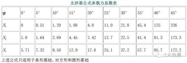 地基承载力多图详解，终于明白了！_3