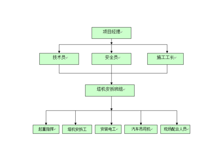 地铁车站TC5610塔吊安拆技术交底(一级)-人员职责分工