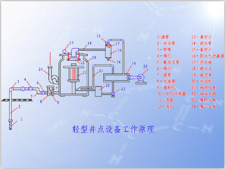 地基基坑处理降低地下水位法(91页)-轻型井点设备工作原理