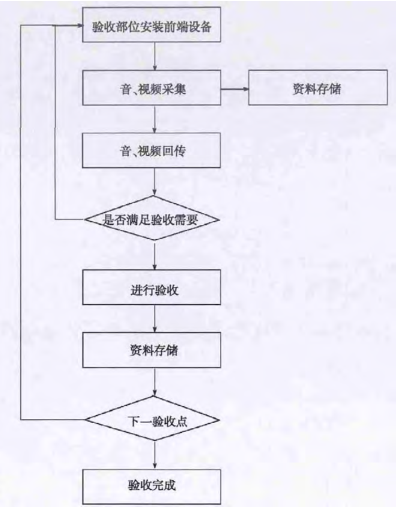 超高层专项验收资料下载-超高层建筑远程质量验收系统的研究与应用