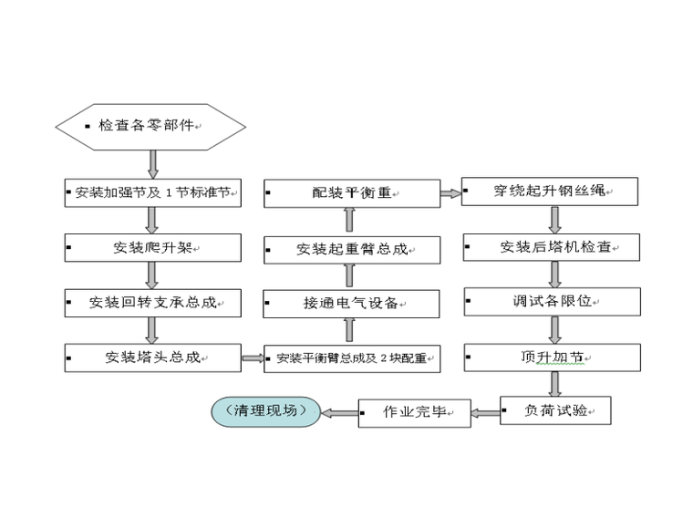 塔吊安装位置平面图 起重特性曲线 塔机安装工艺流程 市政工程 下载