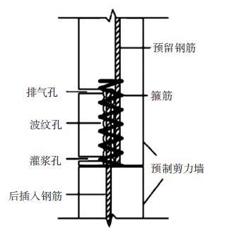 装配式剪力墙施工图纸资料下载-装配式混凝土剪力墙结构连接方式研究