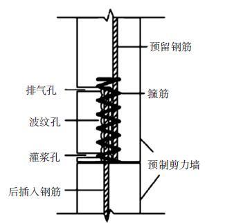 剪力连接装置资料下载-装配式混凝土剪力墙结构连接方式研究