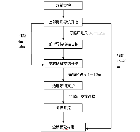 施工方法与施工方案资料下载-新奥法隧道施工方案与施工方法（40页）