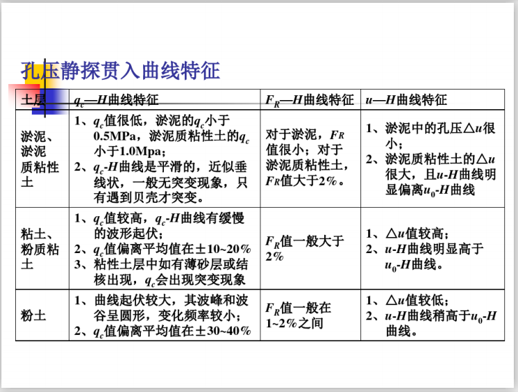 岩土原土体测试静力触探试验(84页)-孔压初探贯入曲线特征