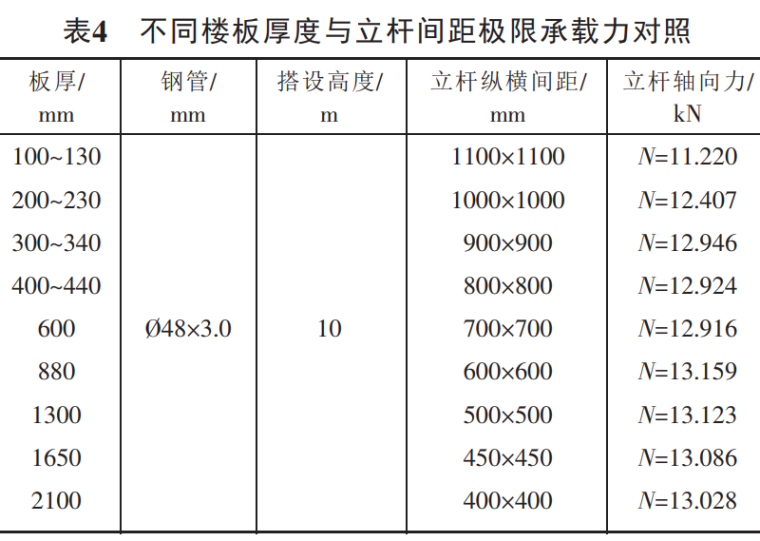 高大模板支撑系统重点资料下载-钢管扣件式高大模板支撑系统设计探讨