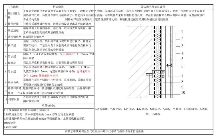 知名地产住宅建筑构造图集-57p-知名地产住宅建筑构造图集 (1)