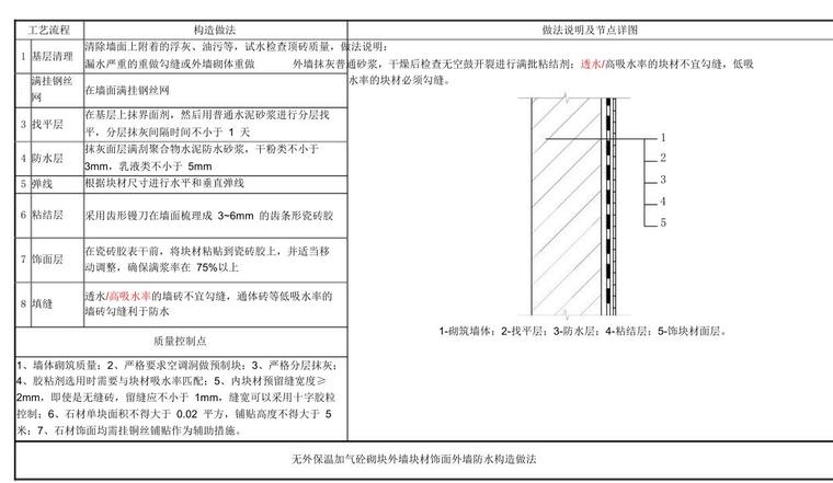 知名地产住宅建筑构造图集-57p-知名地产住宅建筑构造图集 (6)