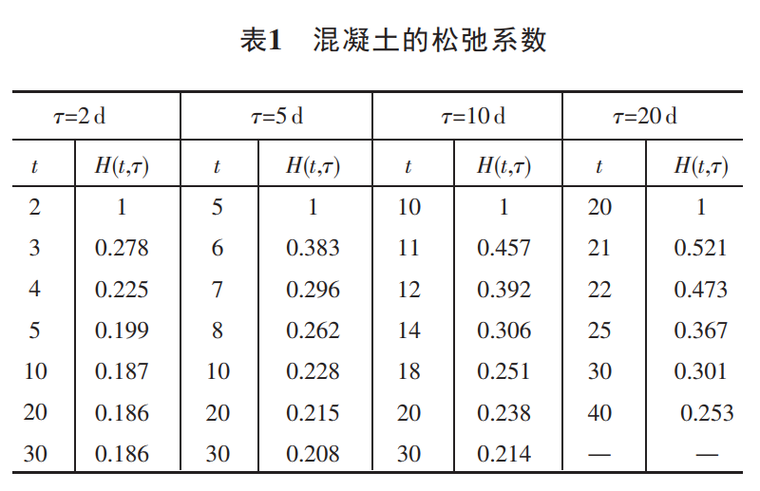 大体积混凝土温度控制技术研究-表1 混凝土的松弛系数