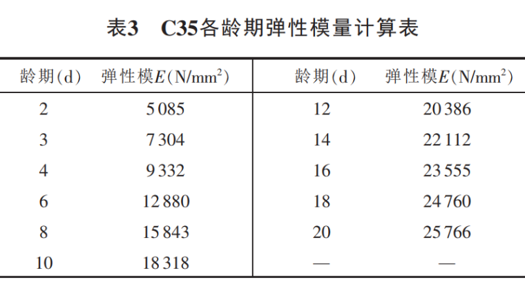 大体积混凝土温度控制技术研究-表3 C35各龄期弹性模量计算表
