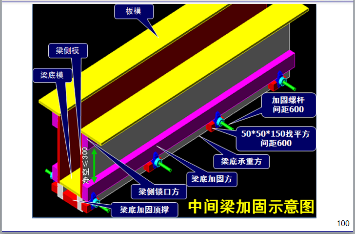 名企模板工程施工指引讲义（187页）-中间梁加固示意图