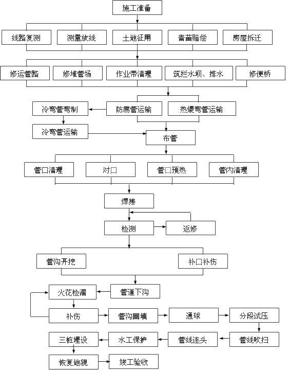 施工技术基础知识资料下载-长输管道施工技术简介（PPt ,72p ）