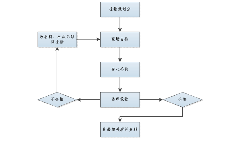 19层框剪结构宿舍楼检验试验施工方案-02 现场材料检验试验工作流程图