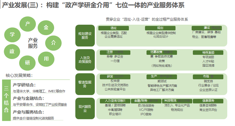 构建"政产学研金介用"七位一体的产业服务体系