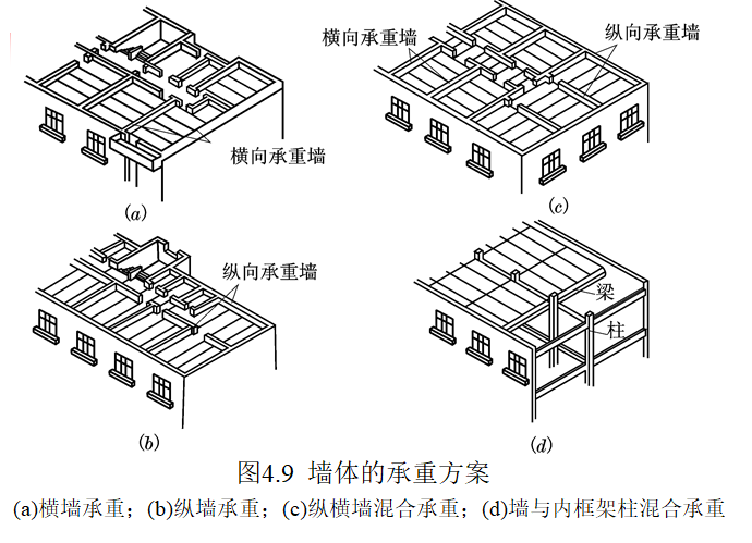 民用建筑构造及组成讲义（195页）-墙体的承重方案